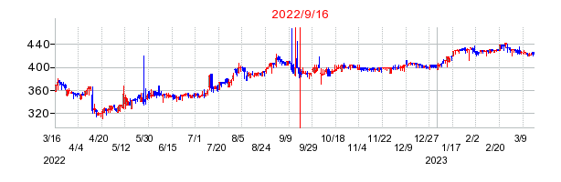 2022年9月16日 16:08前後のの株価チャート